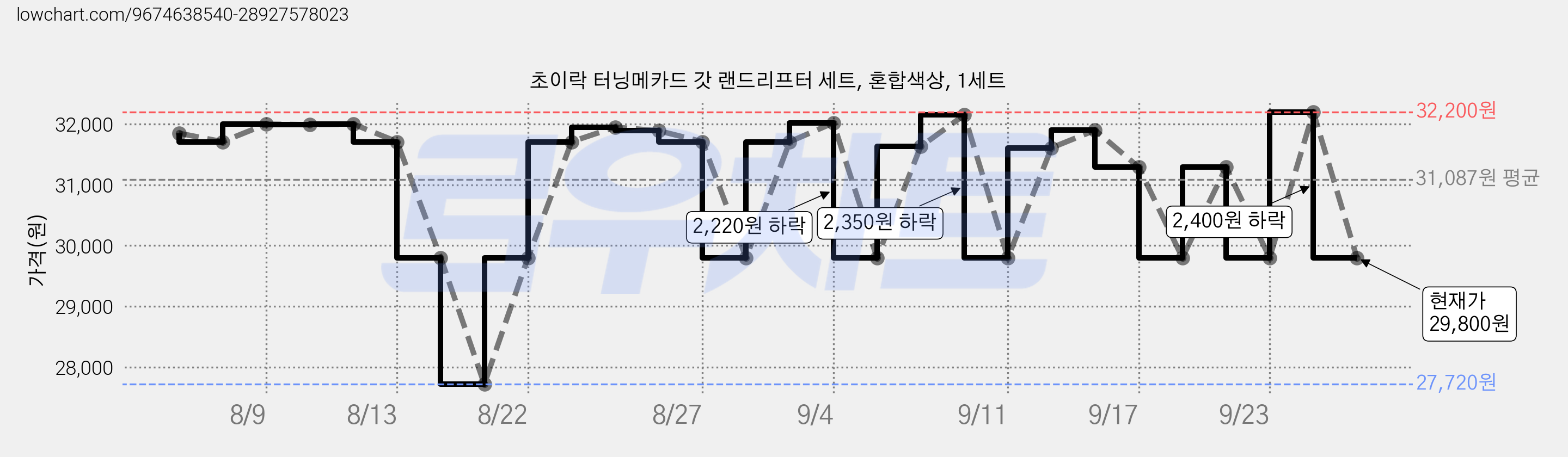 초이락 터닝메카드 갓 랜드리프터 세트, 혼합색상, 1세트 가격 변동 차트, 현재가 29,800원, 관측 최저가 27,720원