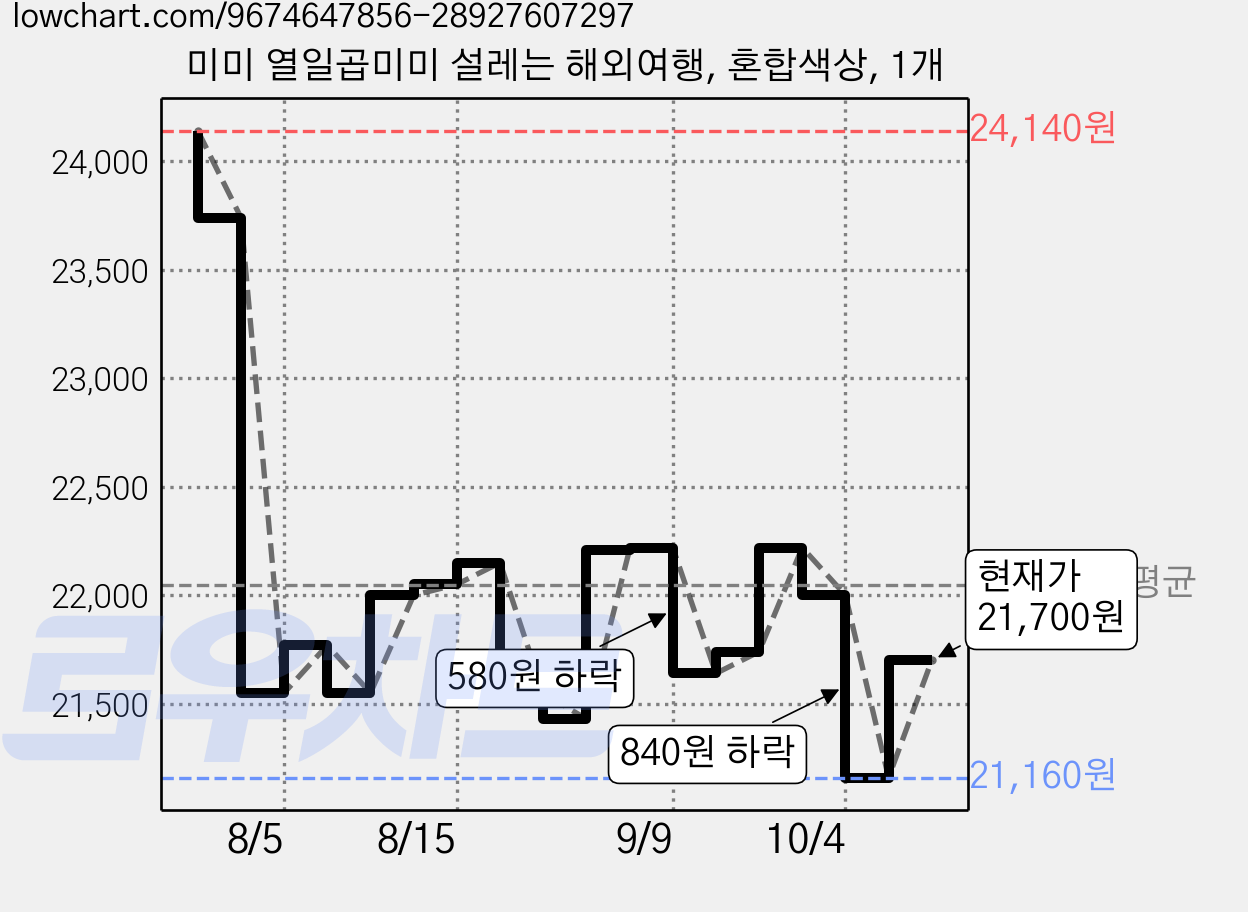 미미 열일곱미미 설레는 해외여행, 혼합색상, 1개 가격 변동 차트, 현재가 21,160원, 역대최저가