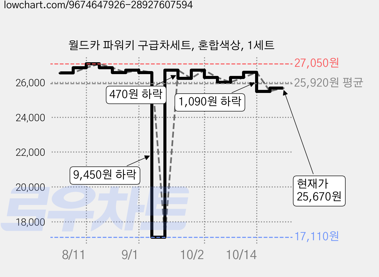월드카 파워키 구급차세트, 혼합색상, 1세트 가격 변동 차트, 현재가 25,670원, 관측 최저가 17,110원