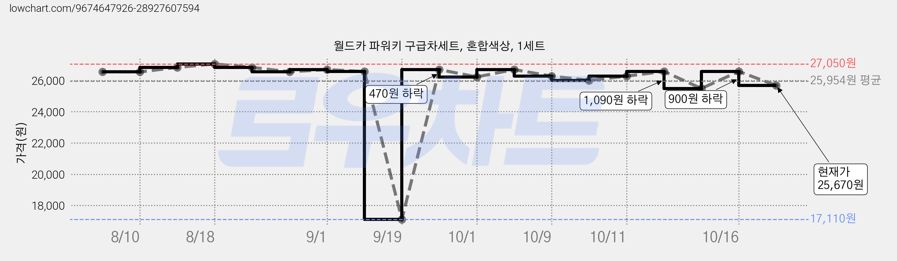 월드카 파워키 구급차세트, 혼합색상, 1세트 가격 변동 차트, 현재가 25,670원, 관측 최저가 17,110원