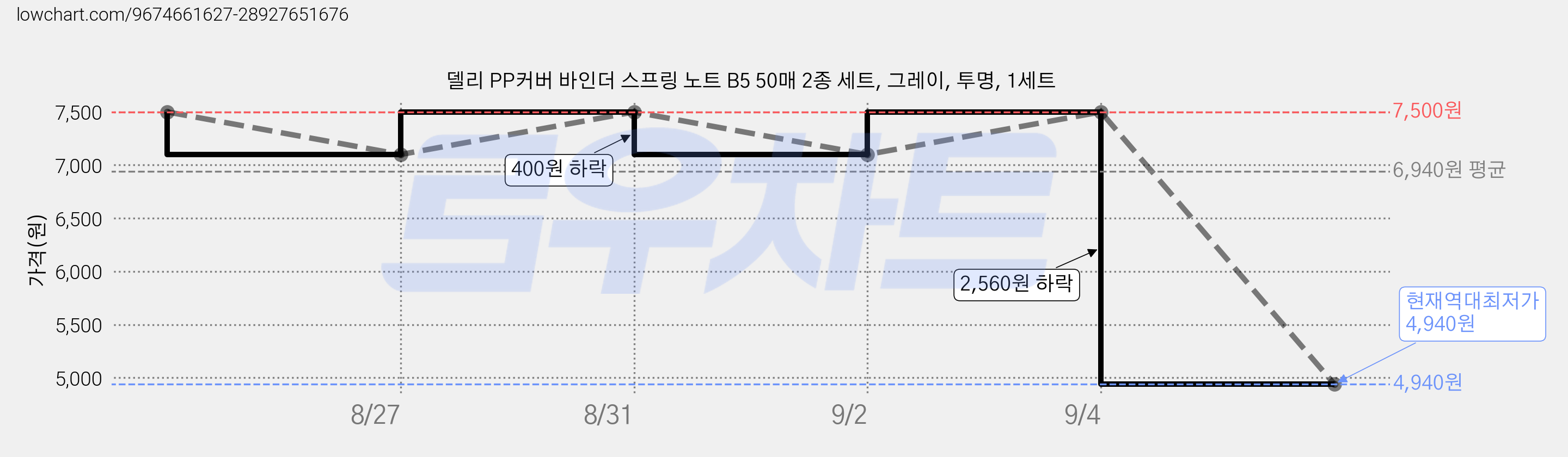 델리 PP커버 바인더 스프링 노트 B5 50매 2종 세트, 그레이, 투명, 1세트 가격 변동 차트, 현재가 4,940원, 역대최저가