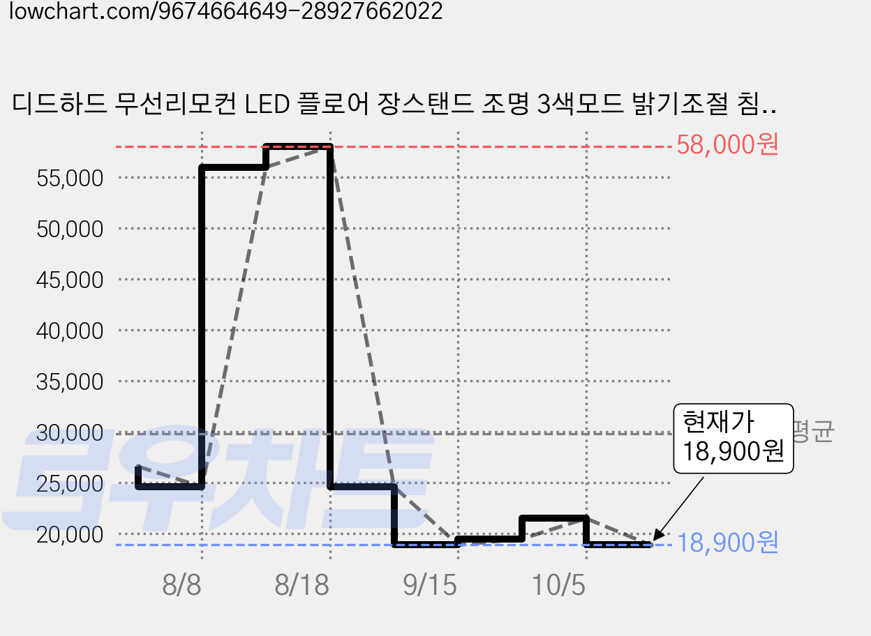 디드하드 무선리모컨 LED 플로어 장스탠드 조명 3색모드 밝기조절 침실 거실 무드등, 화이트 160cm 가격 변동 차트, 현재가 18,900원, 관측 최저가 15,120원