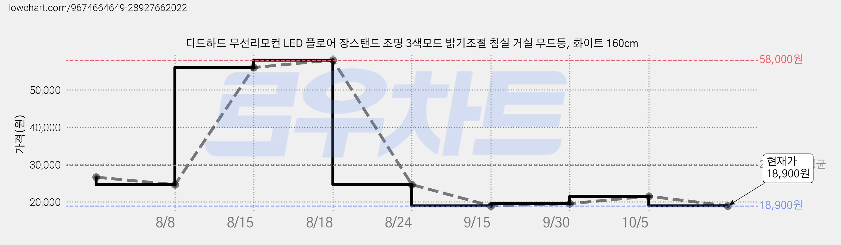 디드하드 무선리모컨 LED 플로어 장스탠드 조명 3색모드 밝기조절 침실 거실 무드등, 화이트 160cm 가격 변동 차트, 현재가 18,900원, 관측 최저가 15,120원