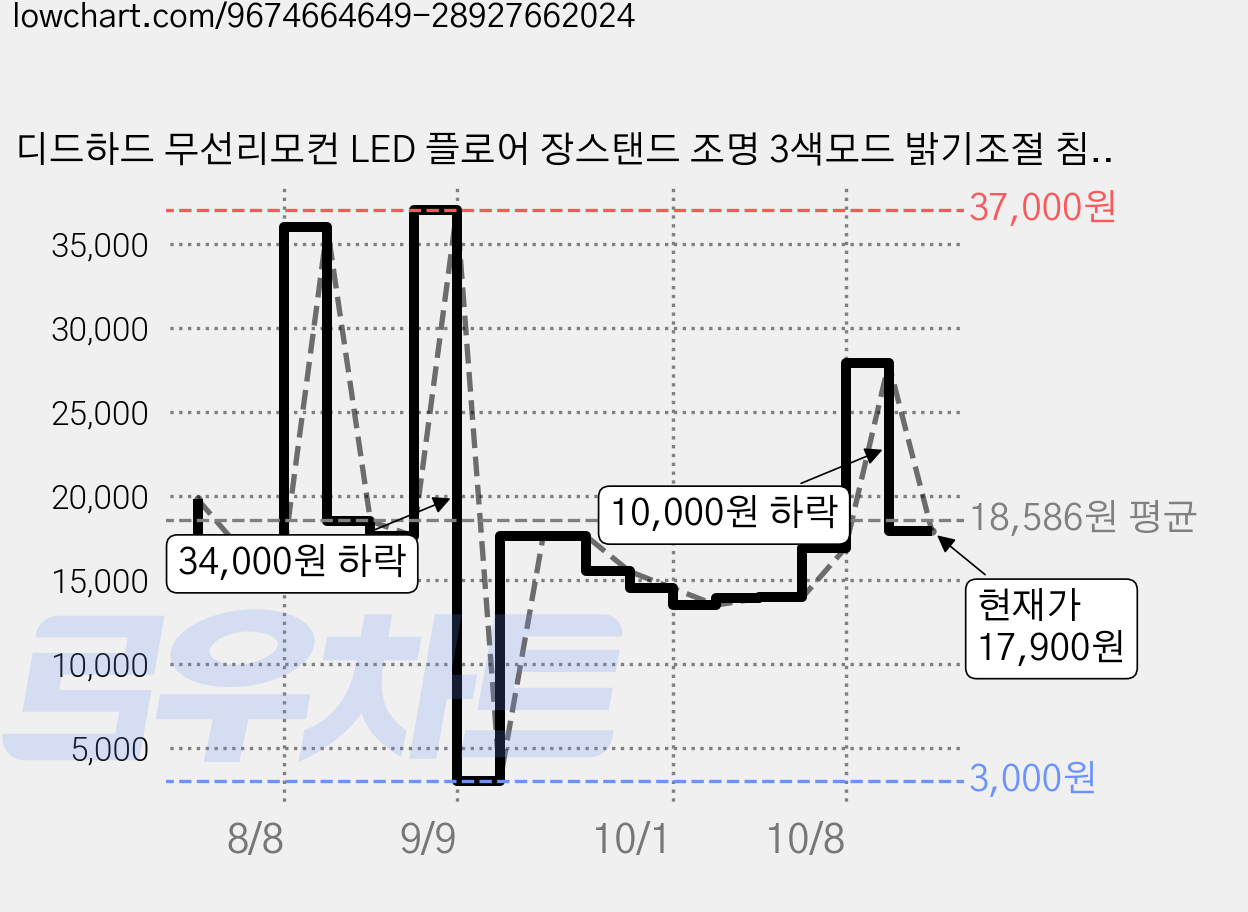 디드하드 무선리모컨 LED 플로어 장스탠드 조명 3색모드 밝기조절 침실 거실 무드등, 블랙 100cm 가격 변동 차트, 현재가 17,900원, 관측 최저가 3,000원