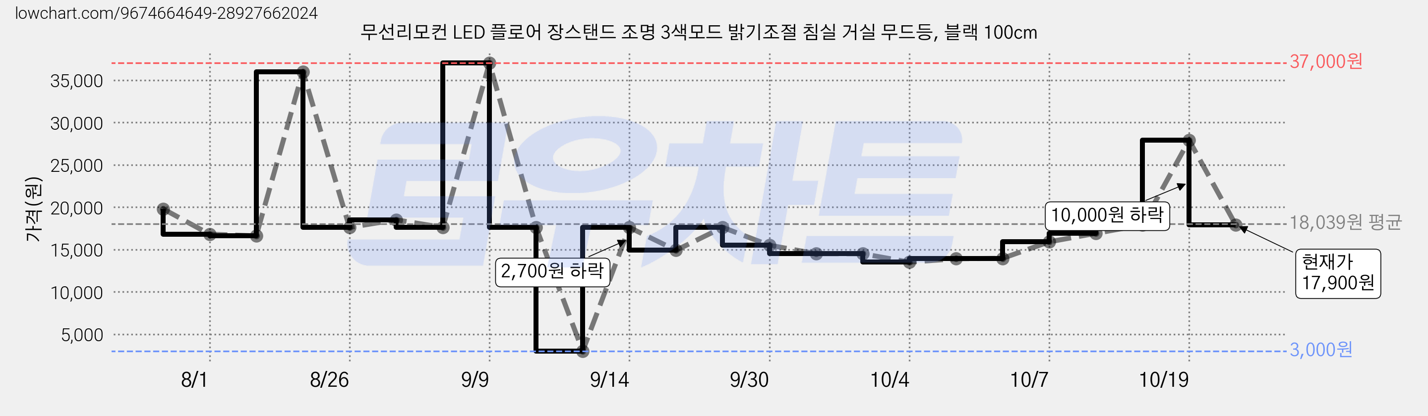 디드하드 무선리모컨 LED 플로어 장스탠드 조명 3색모드 밝기조절 침실 거실 무드등, 블랙 100cm 가격 변동 차트, 현재가 13,900원, 관측 최저가 3,000원