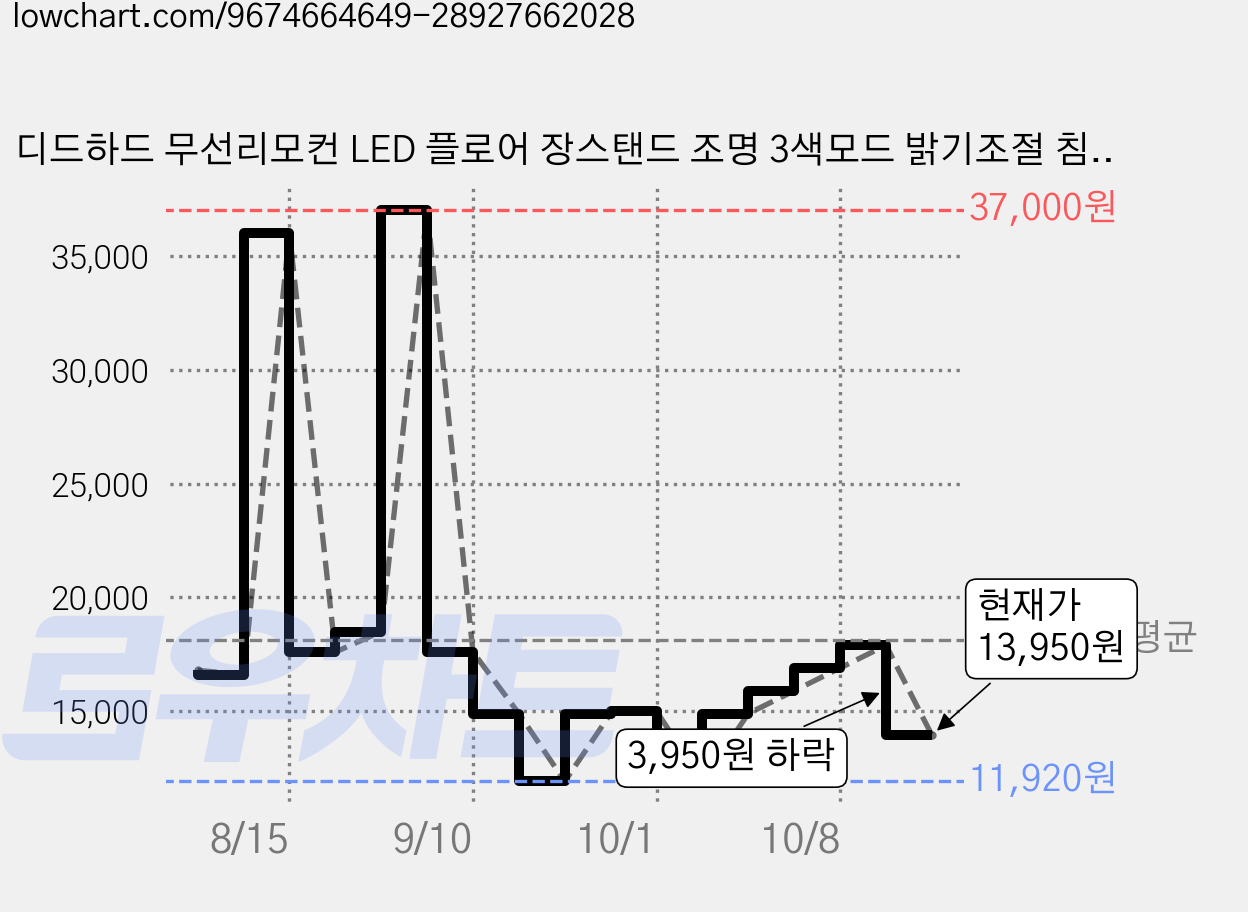 디드하드 무선리모컨 LED 플로어 장스탠드 조명 3색모드 밝기조절 침실 거실 무드등, 화이트 100cm 가격 변동 차트, 현재가 13,950원, 관측 최저가 11,920원