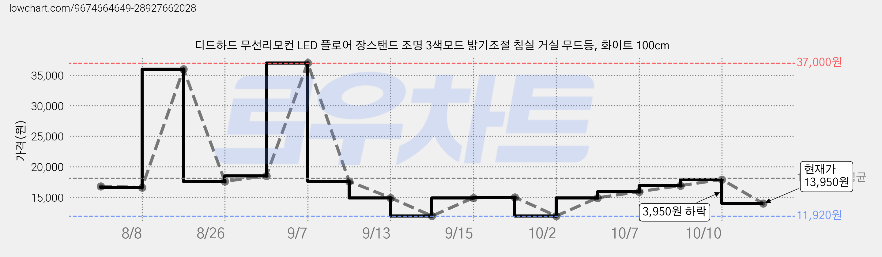 디드하드 무선리모컨 LED 플로어 장스탠드 조명 3색모드 밝기조절 침실 거실 무드등, 화이트 100cm 가격 변동 차트, 현재가 13,950원, 관측 최저가 11,920원