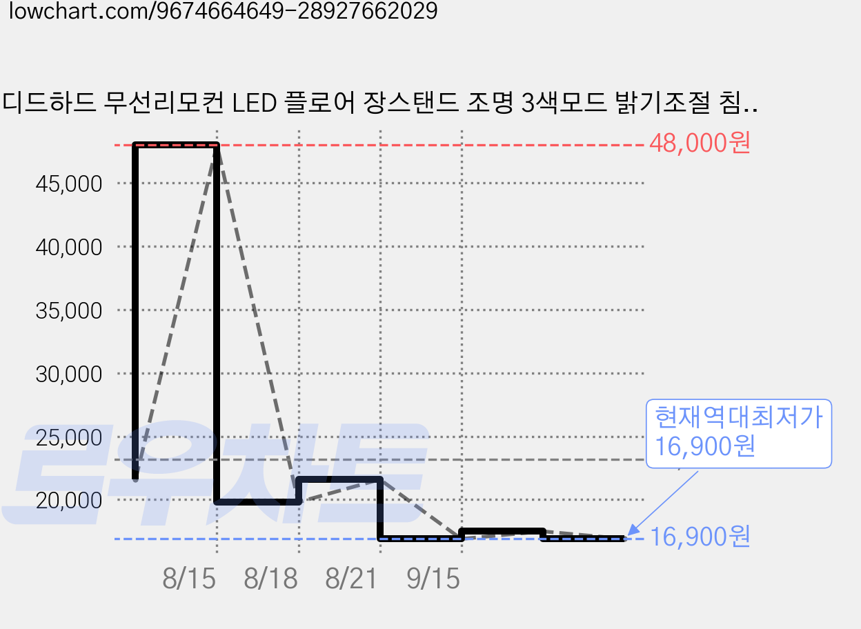 디드하드 무선리모컨 LED 플로어 장스탠드 조명 3색모드 밝기조절 침실 거실 무드등, 화이트 140cm 가격 변동 차트, 현재가 16,900원, 역대최저가