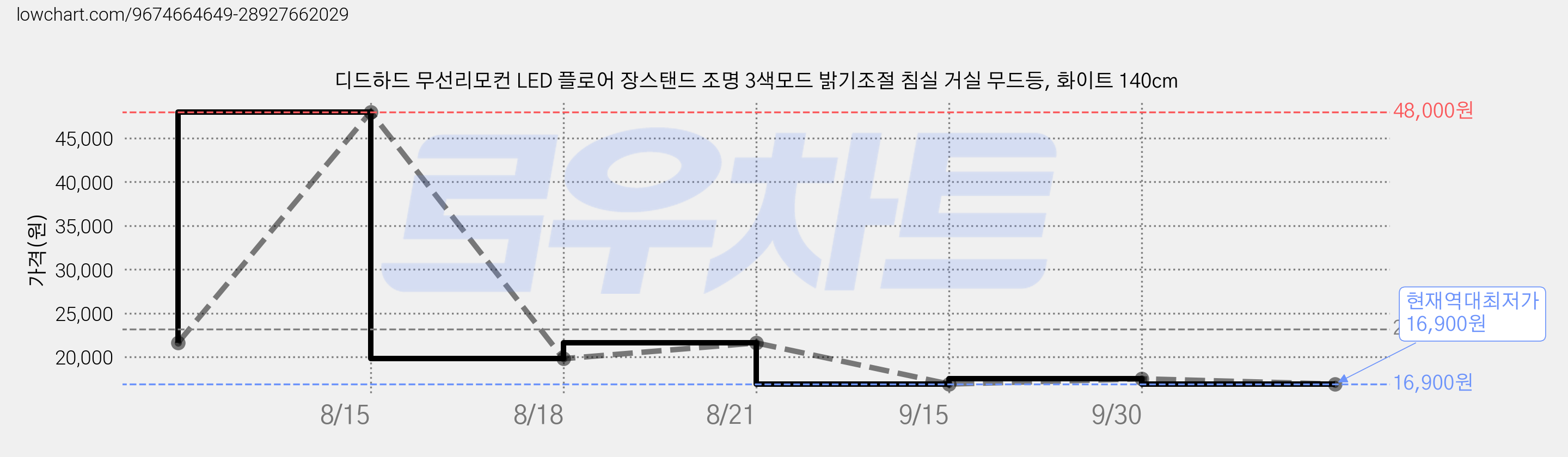 디드하드 무선리모컨 LED 플로어 장스탠드 조명 3색모드 밝기조절 침실 거실 무드등, 화이트 140cm 가격 변동 차트, 현재가 16,900원, 역대최저가