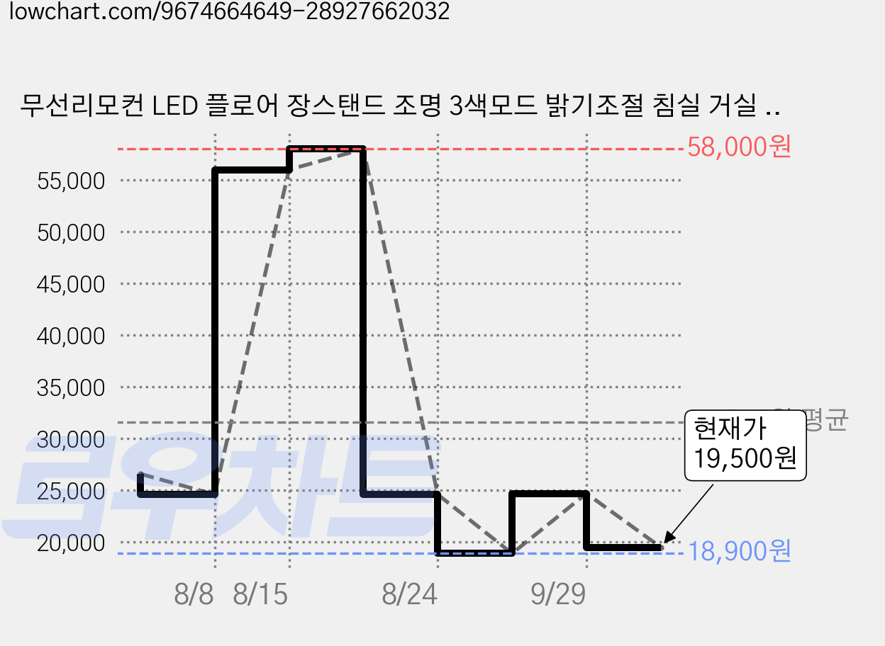 무선리모컨 LED 플로어 장스탠드 조명 3색모드 밝기조절 침실 거실 무드등, 블랙 160cm 가격 변동 차트, 현재가 19,500원, 관측 최저가 18,900원