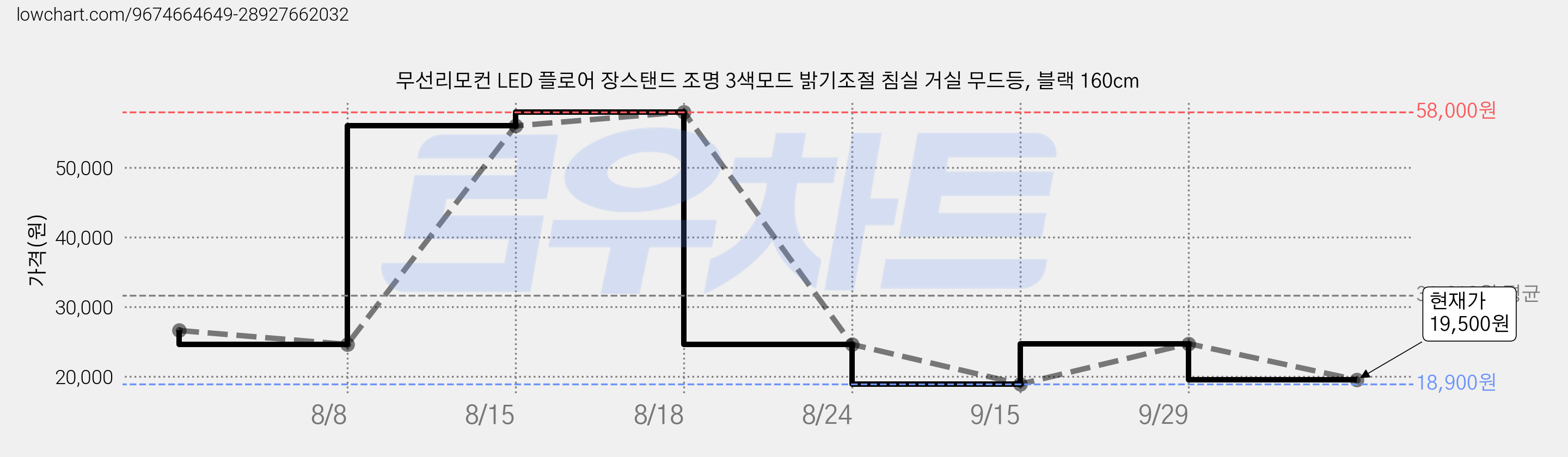 무선리모컨 LED 플로어 장스탠드 조명 3색모드 밝기조절 침실 거실 무드등, 블랙 160cm 가격 변동 차트, 현재가 19,500원, 관측 최저가 18,900원