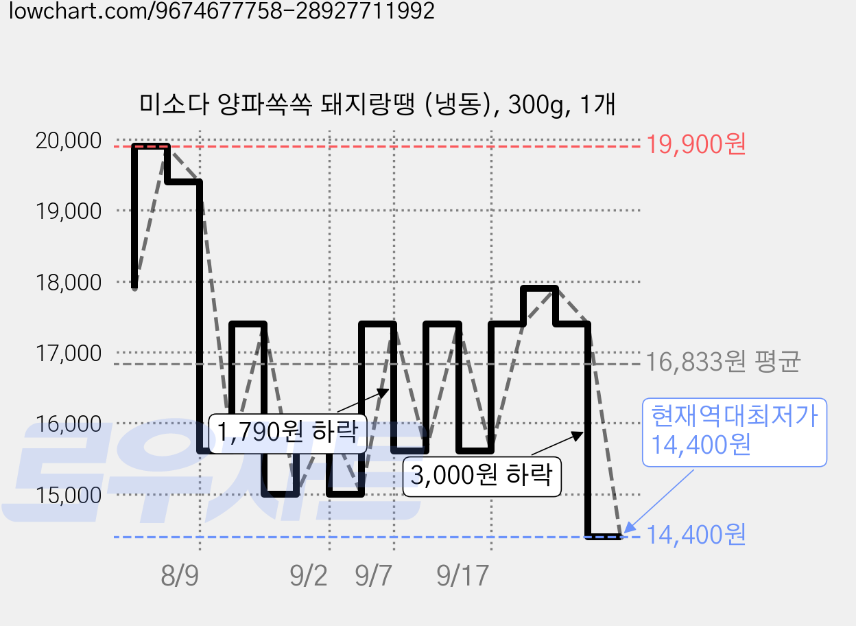 미소다 양파쏙쏙 돼지랑땡 (냉동), 300g, 1개 가격 변동 차트, 현재가 14,400원, 역대최저가