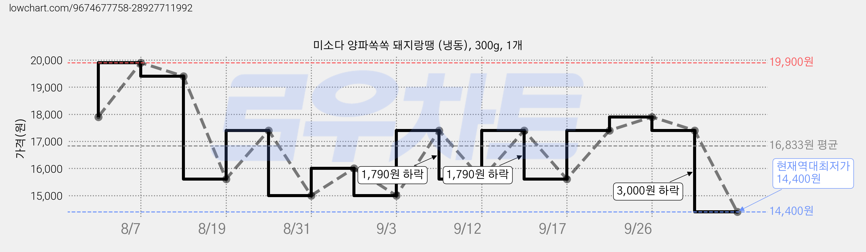 미소다 양파쏙쏙 돼지랑땡 (냉동), 300g, 1개 가격 변동 차트, 현재가 14,400원, 역대최저가
