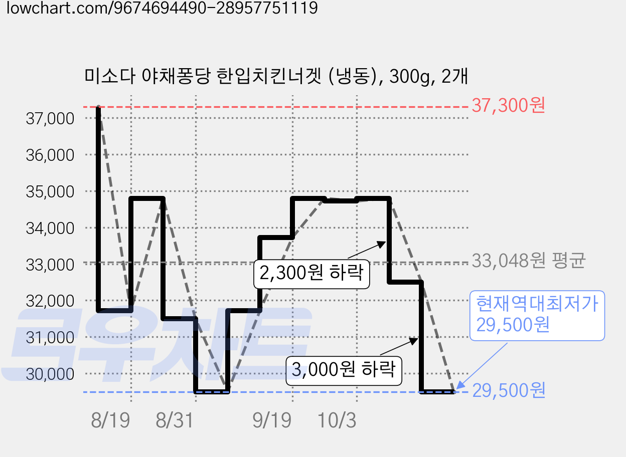 미소다 야채퐁당 한입치킨너겟 (냉동), 300g, 2개 가격 변동 차트, 현재가 29,500원, 역대최저가
