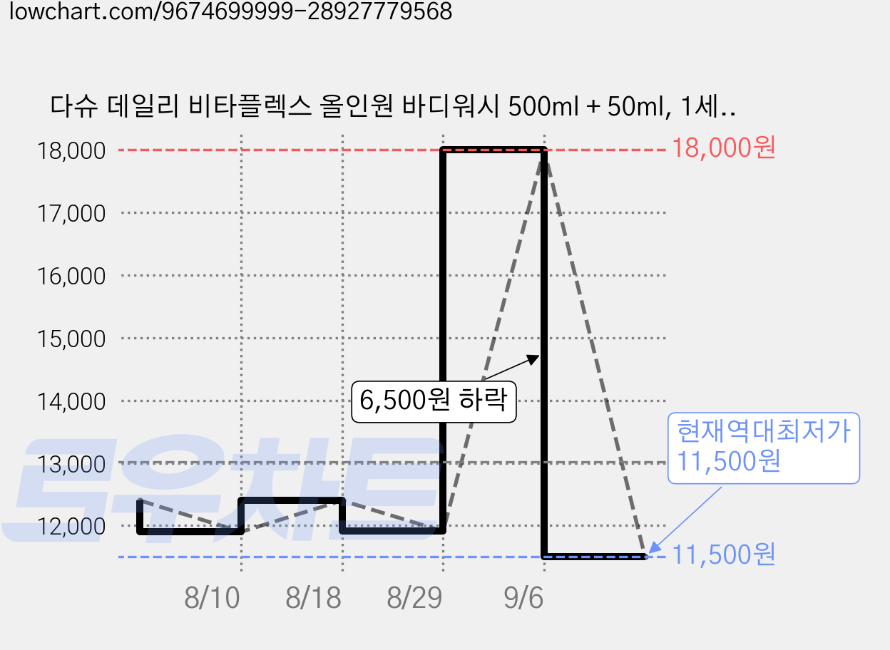 다슈 데일리 비타플렉스 올인원 바디워시 500ml + 50ml, 1세트 가격 변동 차트, 현재가 11,500원, 역대최저가