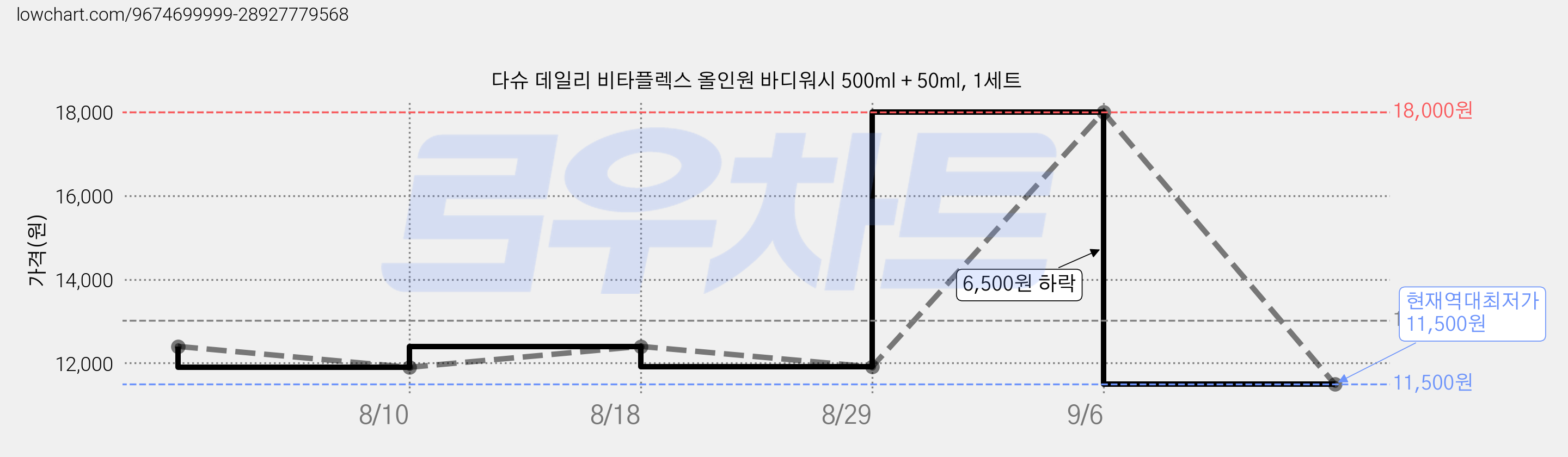 다슈 데일리 비타플렉스 올인원 바디워시 500ml + 50ml, 1세트 가격 변동 차트, 현재가 11,500원, 역대최저가