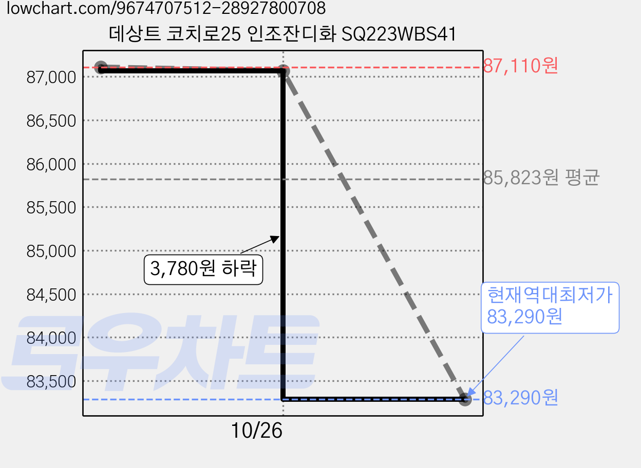 데상트 코치로25 인조잔디화 SQ223WBS41 가격 변동 차트, 현재가 83,290원, 역대최저가