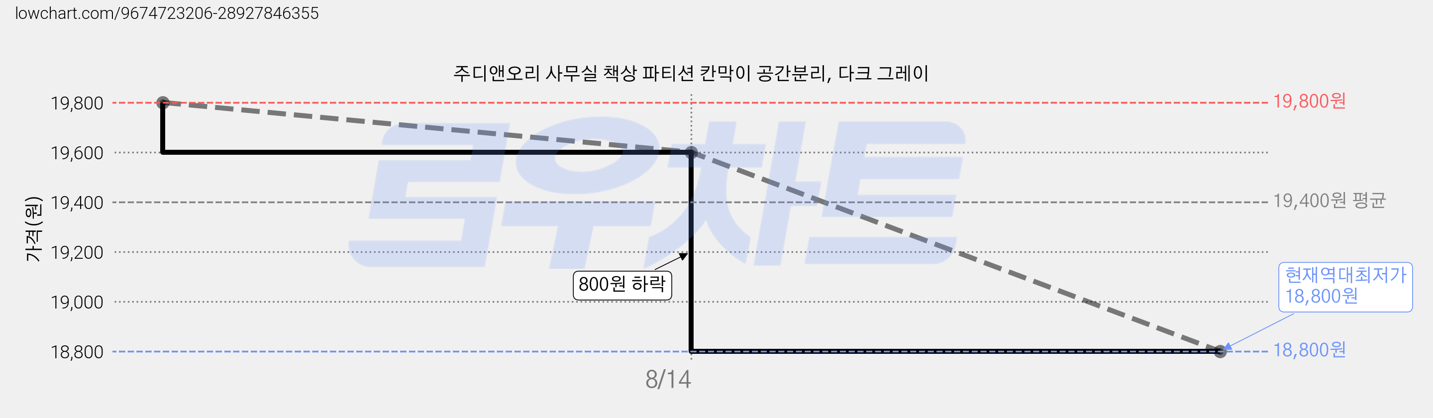 주디앤오리 사무실 책상 파티션 칸막이 공간분리, 다크 그레이 가격 변동 차트, 현재가 18,800원, 역대최저가