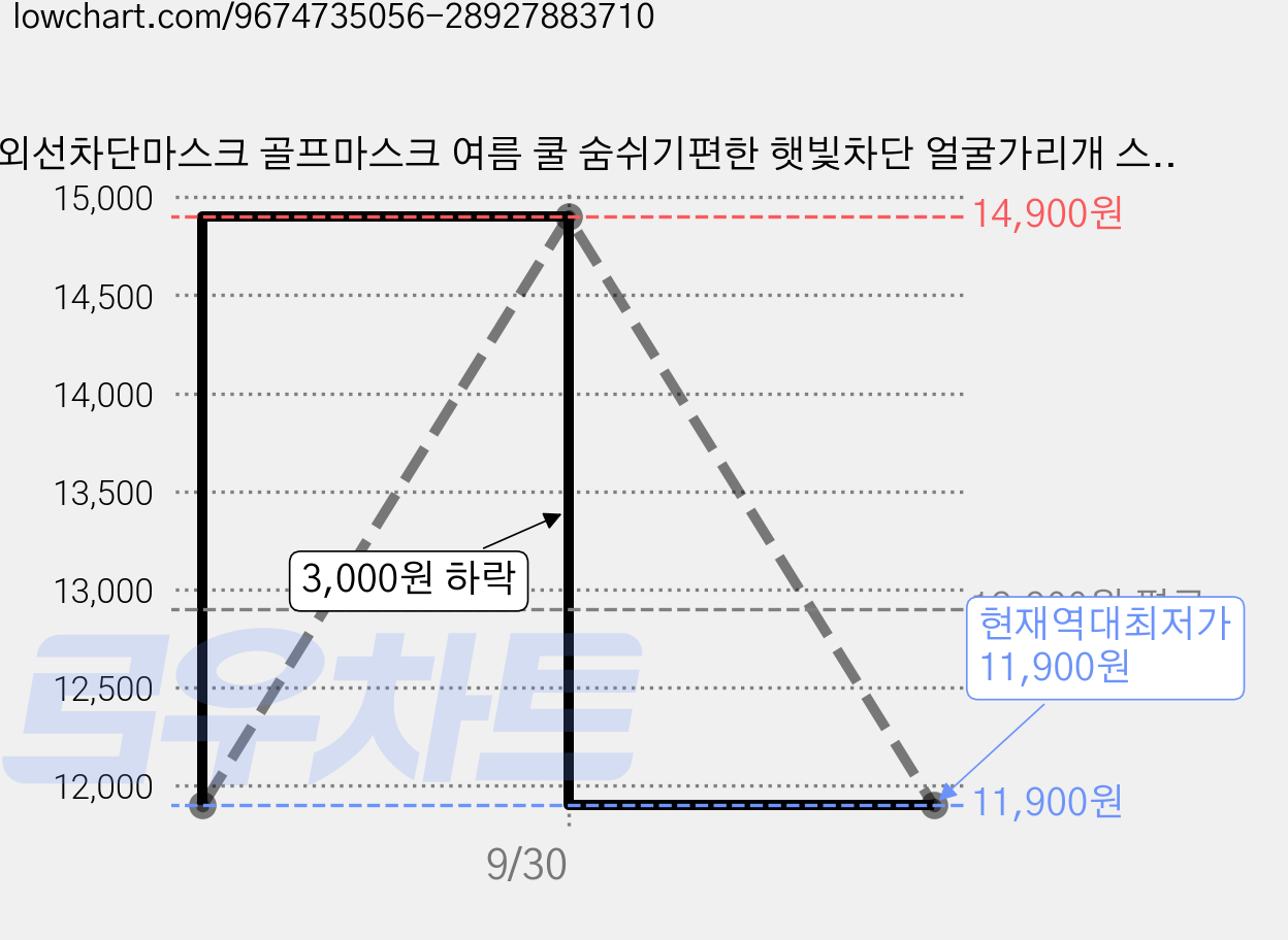 자외선차단마스크 골프마스크 여름 쿨 숨쉬기편한 햇빛차단 얼굴가리개 스포츠용 5매 세트, 5개, 라이트 그레이+블랙+그레이+네이비+로열블루 가격 변동 차트, 현재가 11,900원, 역대최저가