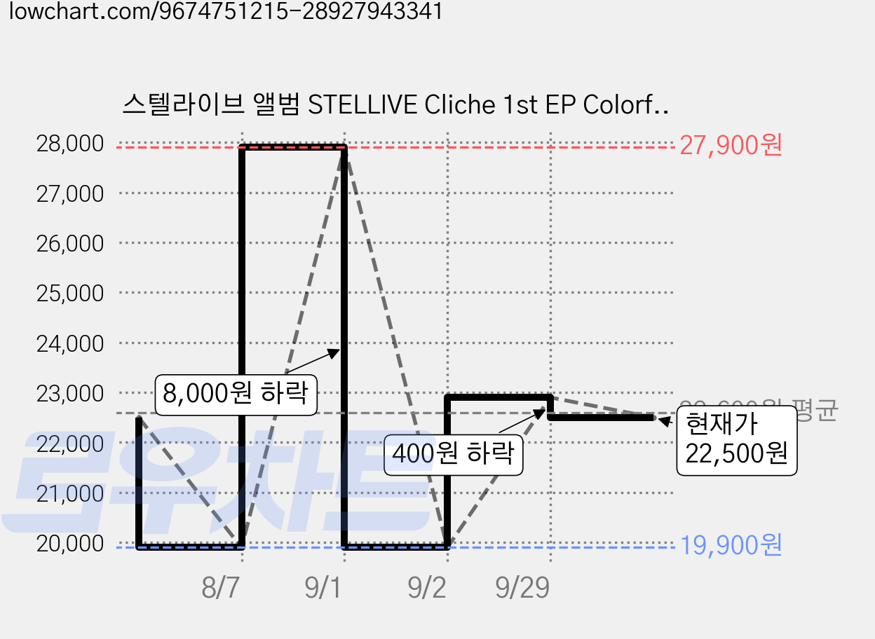 스텔라이브 앨범 STELLIVE Cliche 1st EP Colorful Strokes CD Ver, 1CD 가격 변동 차트, 현재가 22,500원, 관측 최저가 19,900원