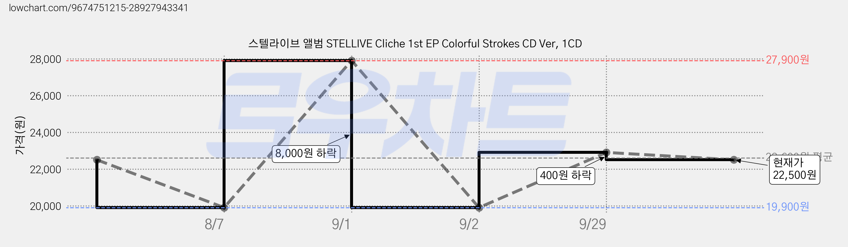 스텔라이브 앨범 STELLIVE Cliche 1st EP Colorful Strokes CD Ver, 1CD 가격 변동 차트, 현재가 22,500원, 관측 최저가 19,900원