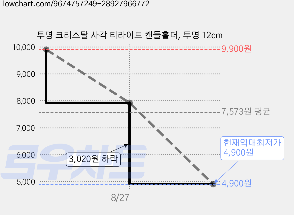 투명 크리스탈 사각 티라이트 캔들홀더, 투명 12cm 가격 변동 차트, 현재가 4,900원, 역대최저가