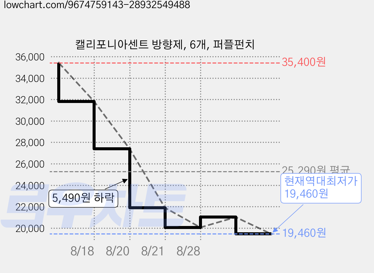 캘리포니아센트 방향제, 6개, 퍼플펀치 가격 변동 차트, 현재가 19,460원, 역대최저가