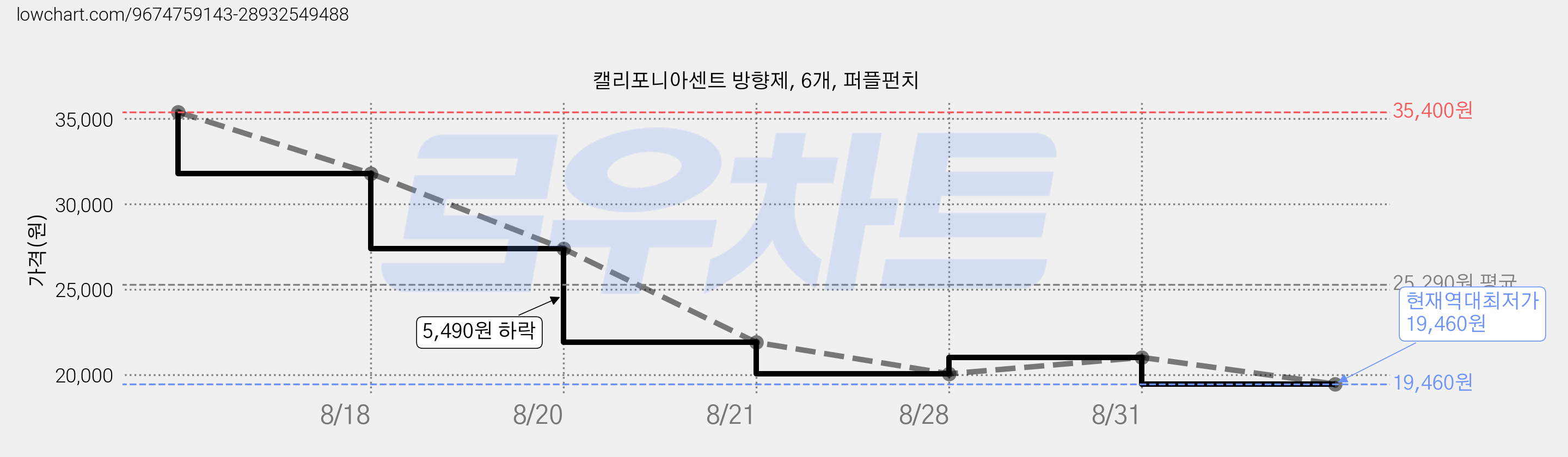 캘리포니아센트 방향제, 6개, 퍼플펀치 가격 변동 차트, 현재가 19,460원, 역대최저가