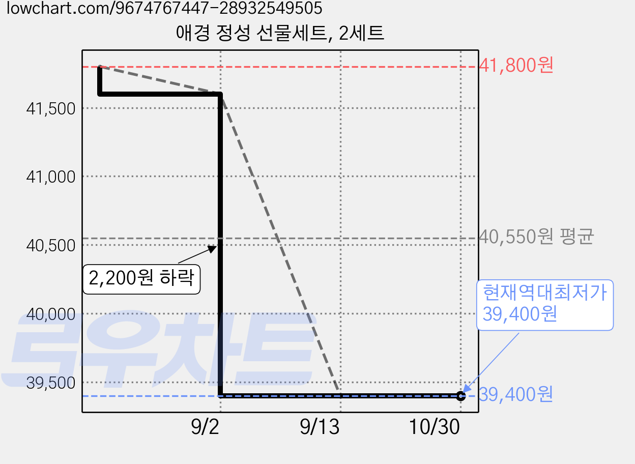 애경 정성 선물세트, 2세트 가격 변동 차트, 현재가 39,400원, 역대최저가