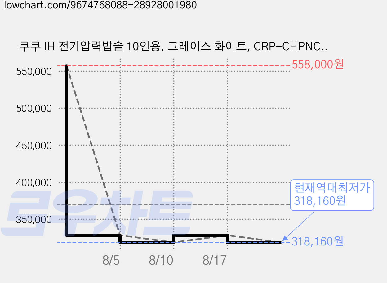 쿠쿠 IH 전기압력밥솥 10인용, 그레이스 화이트, CRP-CHPNC1015FGW 가격 변동 차트, 현재가 318,160원, 역대최저가