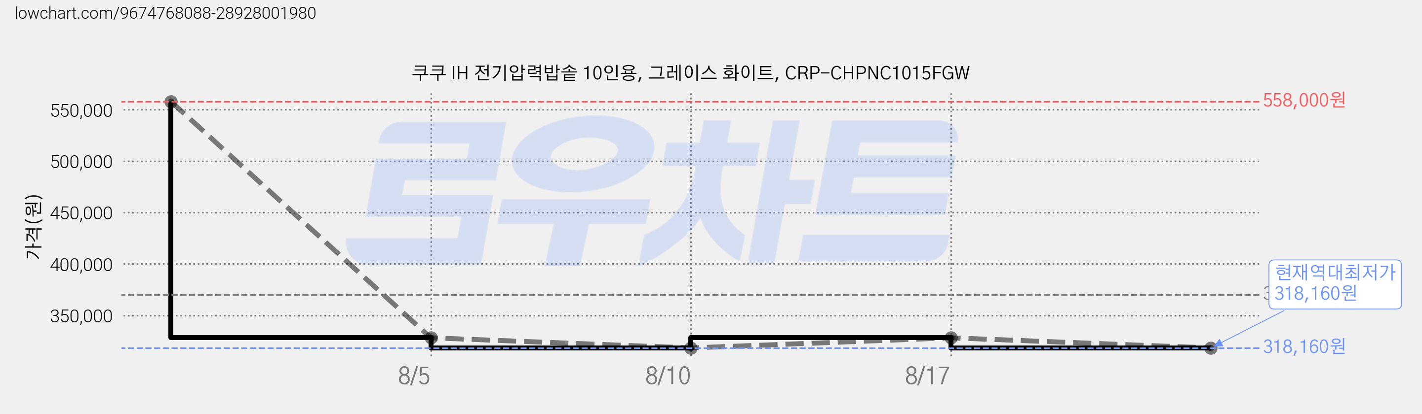 쿠쿠 IH 전기압력밥솥 10인용, 그레이스 화이트, CRP-CHPNC1015FGW 가격 변동 차트, 현재가 318,160원, 역대최저가