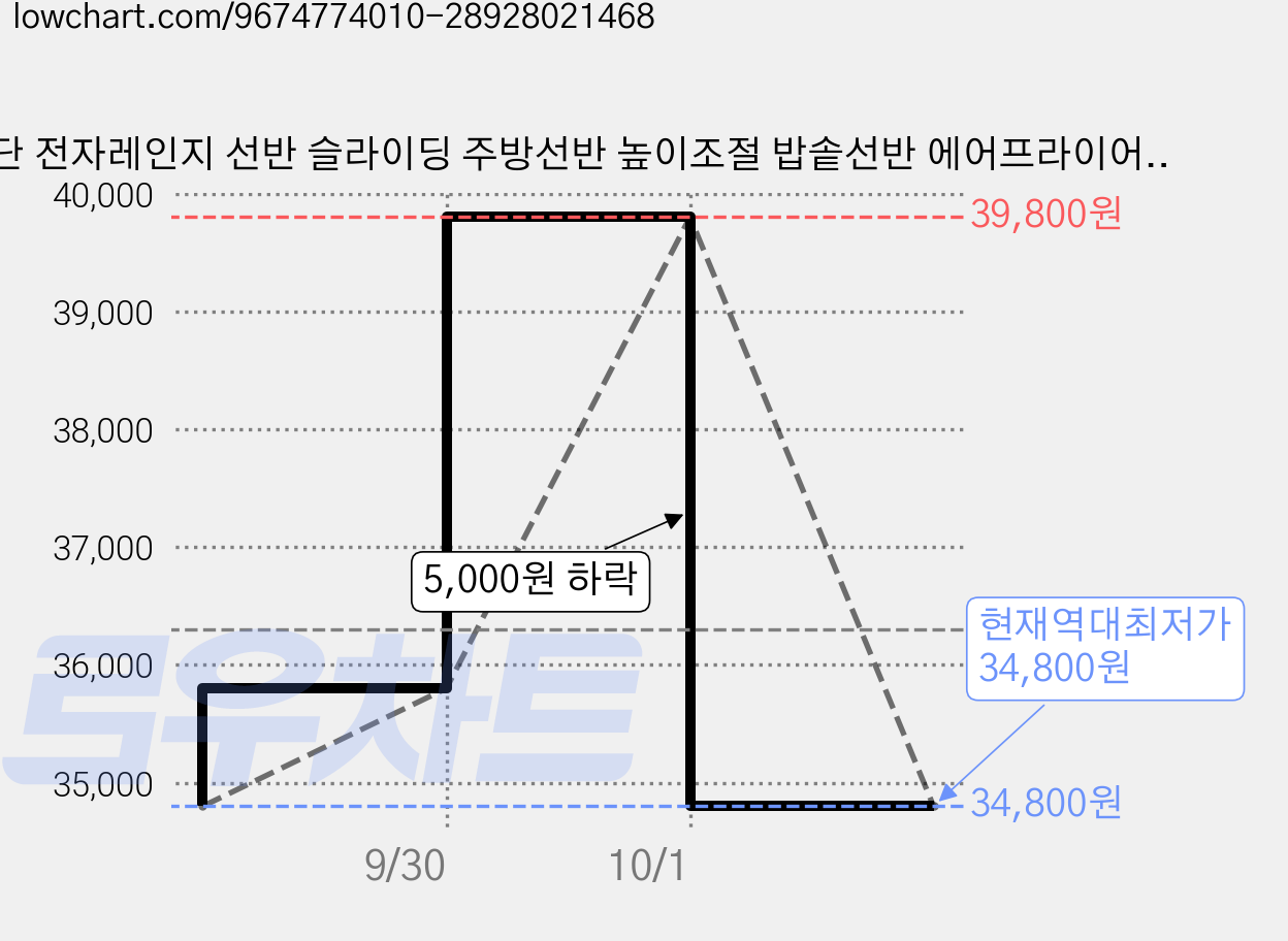 2단 전자레인지 선반 슬라이딩 주방선반 높이조절 밥솥선반 에어프라이어 수납랙 철제 주방정리대 후크 6개 580mm, 화이트 가격 변동 차트, 현재가 34,800원, 역대최저가