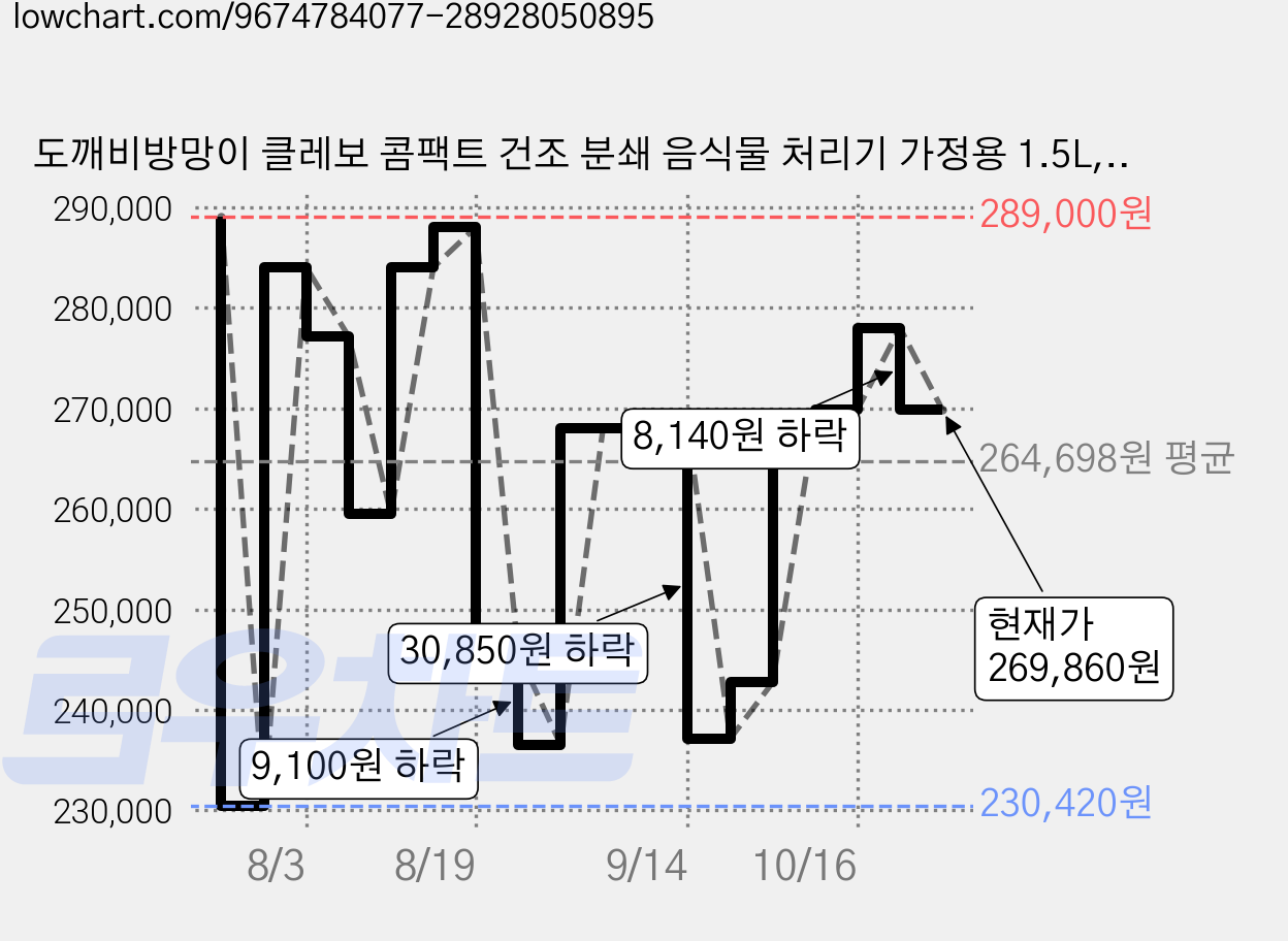 도깨비방망이 클레보 콤팩트 건조 분쇄 음식물 처리기 가정용 1.5L, 웜그레이지, TWD-A1510WG 가격 변동 차트, 현재가 269,860원, 관측 최저가 230,420원