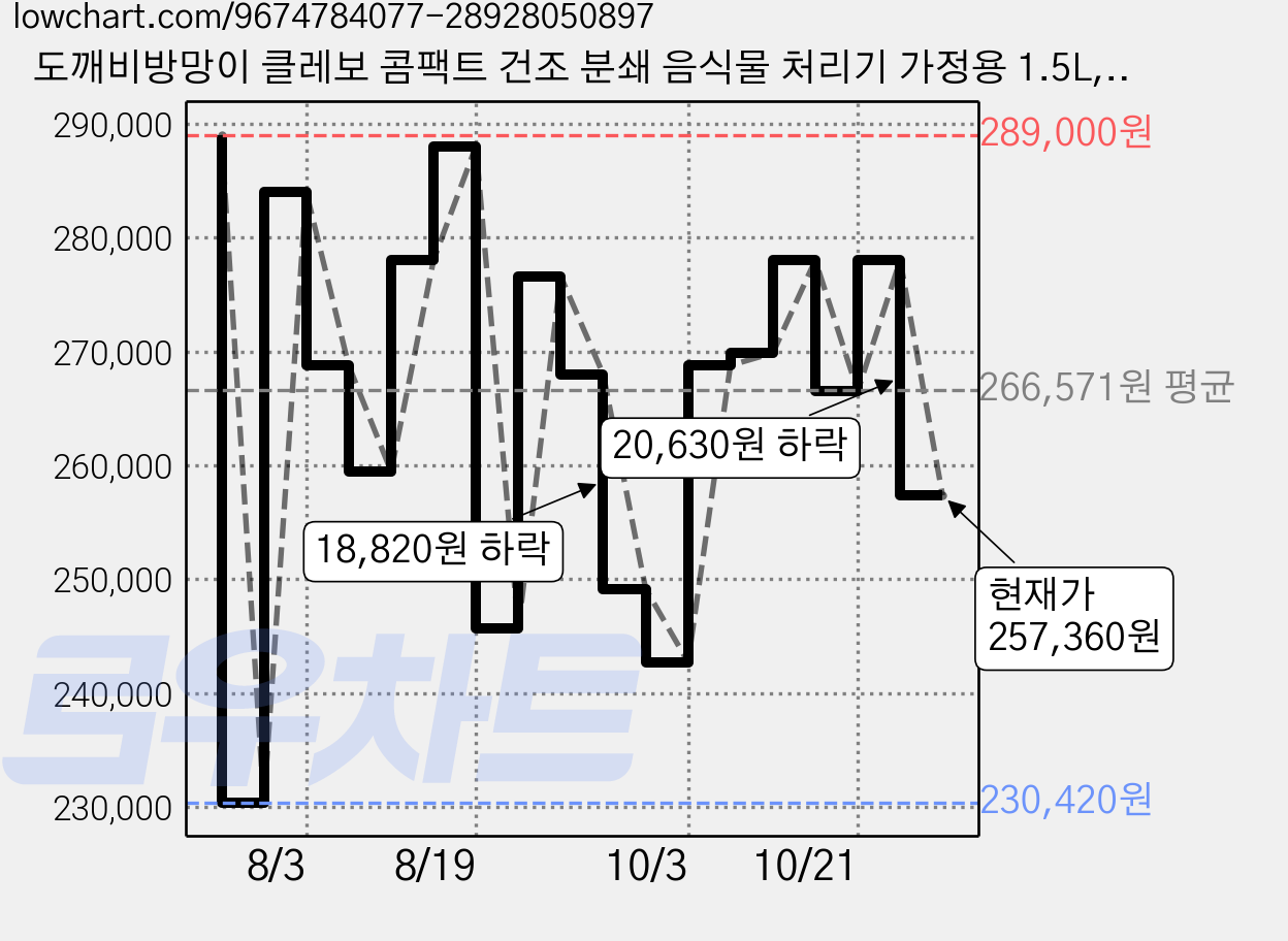 도깨비방망이 클레보 콤팩트 건조 분쇄 음식물 처리기 가정용 1.5L, 메탈그레이, TWD-A1510MG 가격 변동 차트, 현재가 257,360원, 관측 최저가 230,420원