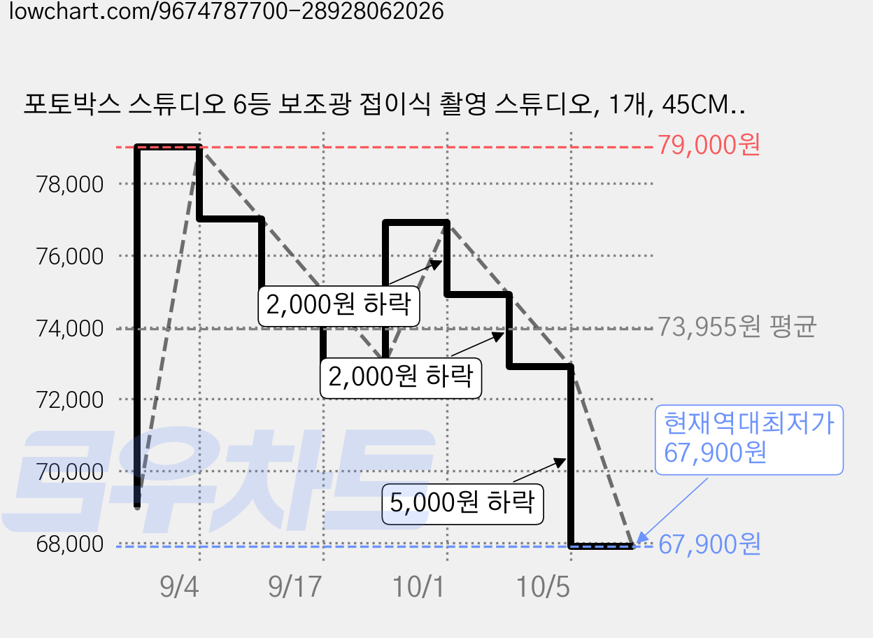 포토박스 스튜디오 6등 보조광 접이식 촬영 스튜디오, 1개, 45CM 밝기 향상형-고광도 보조광 가격 변동 차트, 현재가 67,900원, 역대최저가