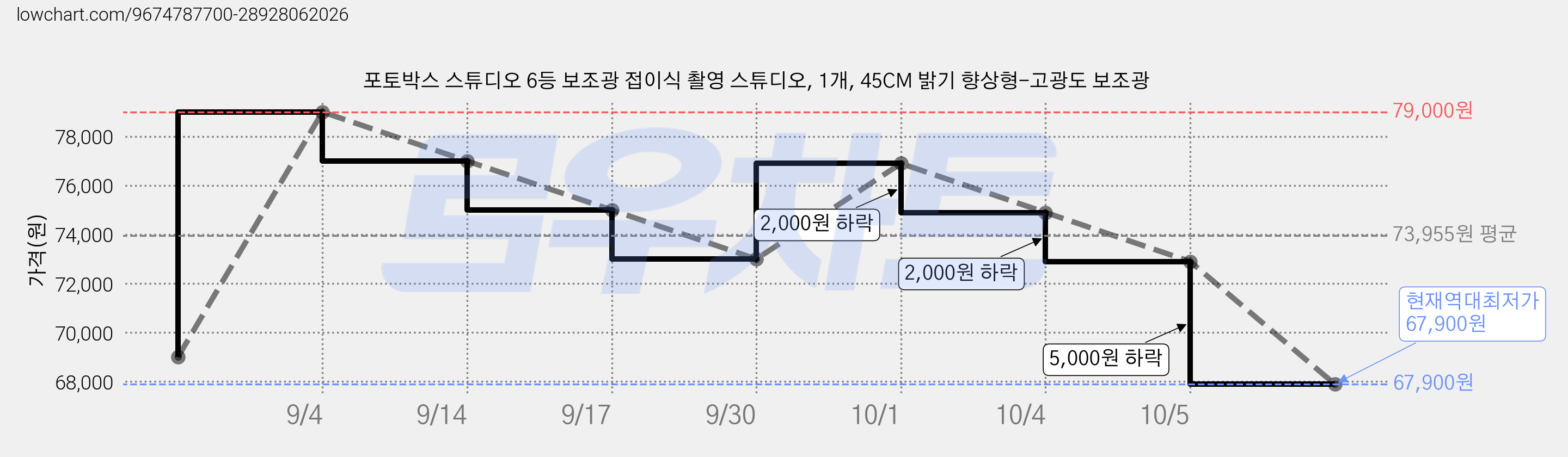 포토박스 스튜디오 6등 보조광 접이식 촬영 스튜디오, 1개, 45CM 밝기 향상형-고광도 보조광 가격 변동 차트, 현재가 67,900원, 역대최저가