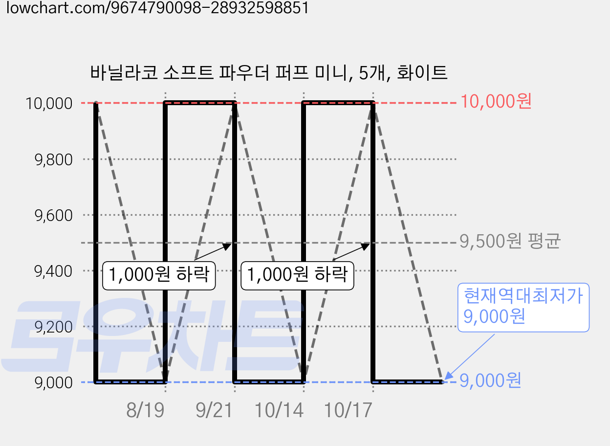 바닐라코 소프트 파우더 퍼프 미니, 5개, 화이트 가격 변동 차트, 현재가 9,000원, 역대최저가