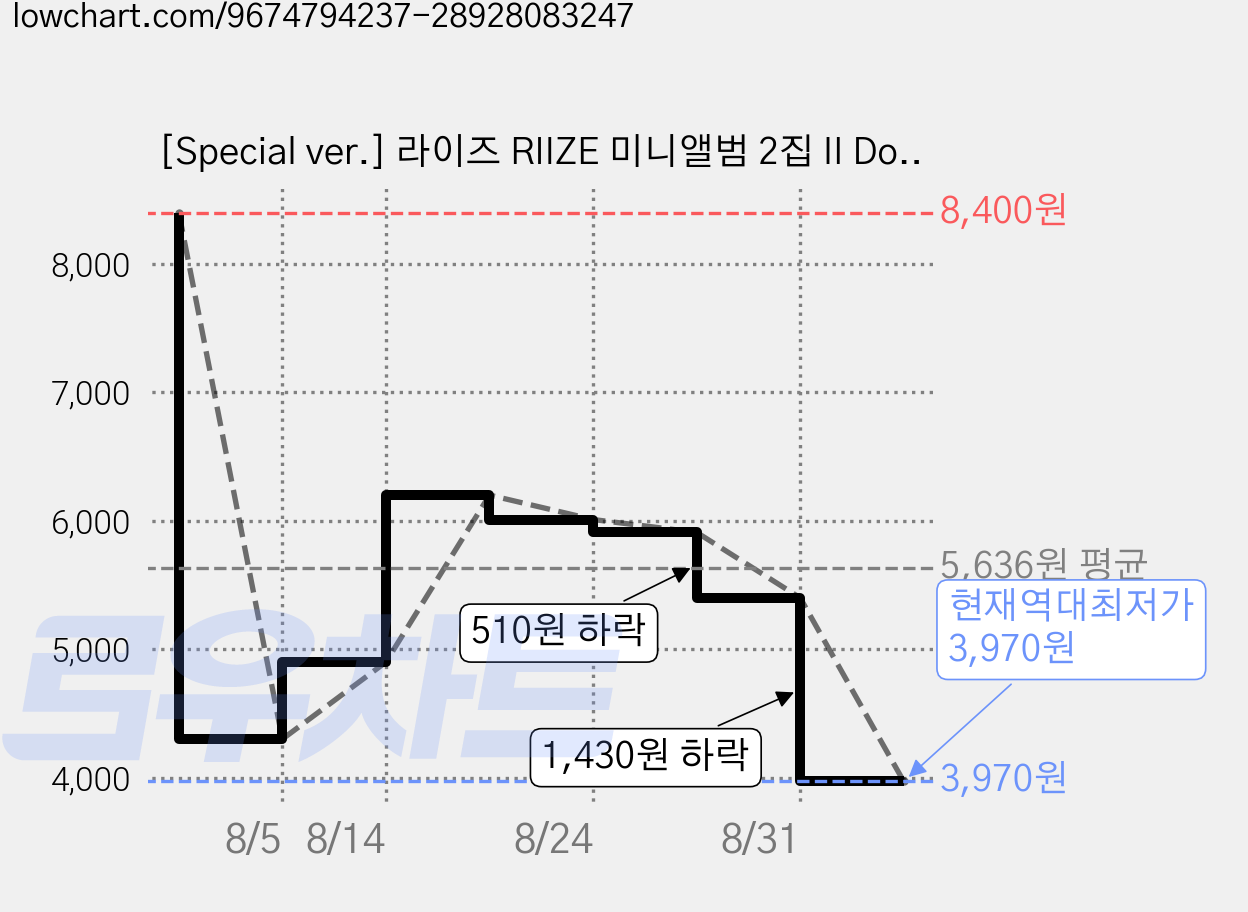 [Special ver.] 라이즈 RIIZE 미니앨범 2집 II Do your dance 가격 변동 차트, 현재가 3,970원, 역대최저가