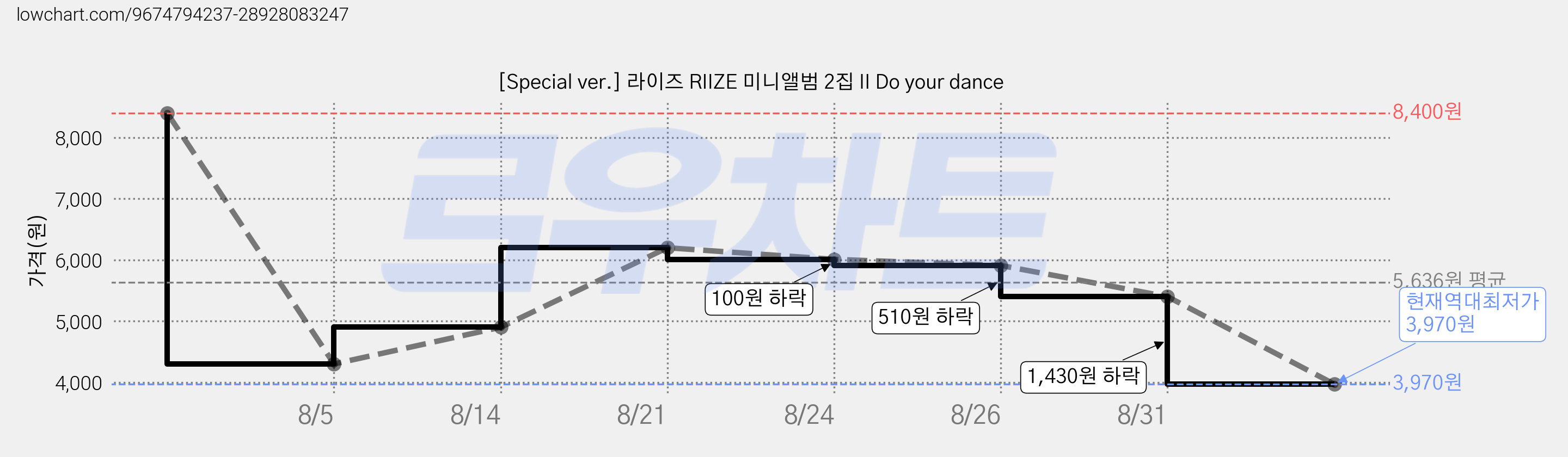 [Special ver.] 라이즈 RIIZE 미니앨범 2집 II Do your dance 가격 변동 차트, 현재가 3,970원, 역대최저가