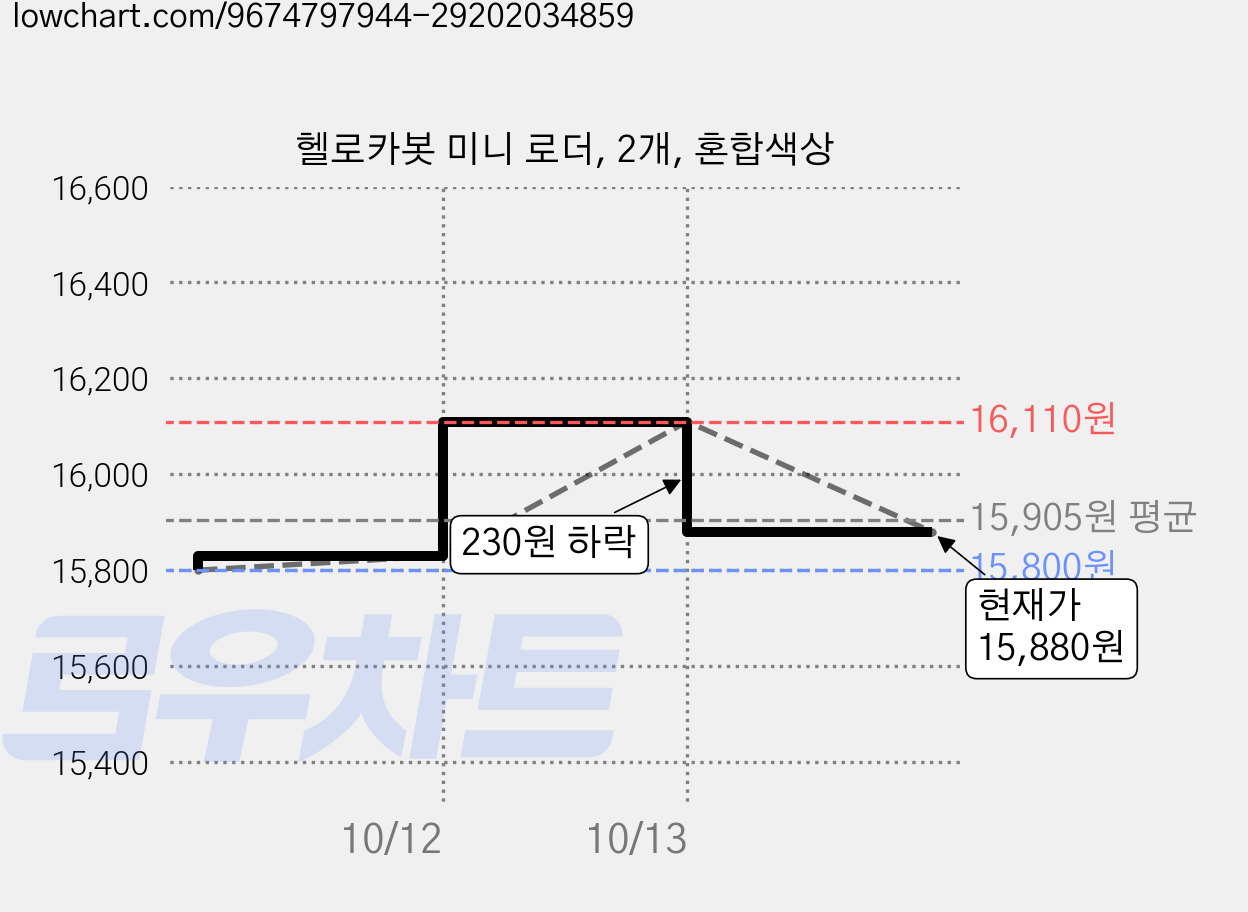 헬로카봇 미니 로더, 2개, 혼합색상 가격 변동 차트, 현재가 15,880원, 관측 최저가 15,370원