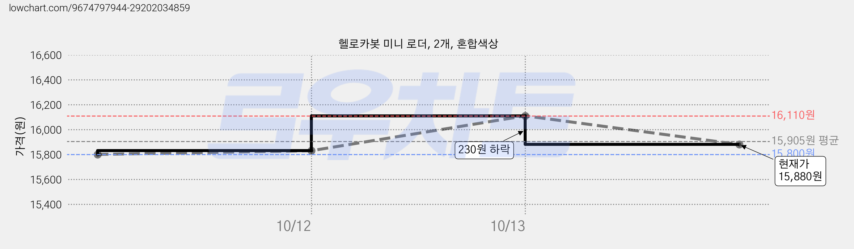 헬로카봇 미니 로더, 2개, 혼합색상 가격 변동 차트, 현재가 15,880원, 관측 최저가 15,370원