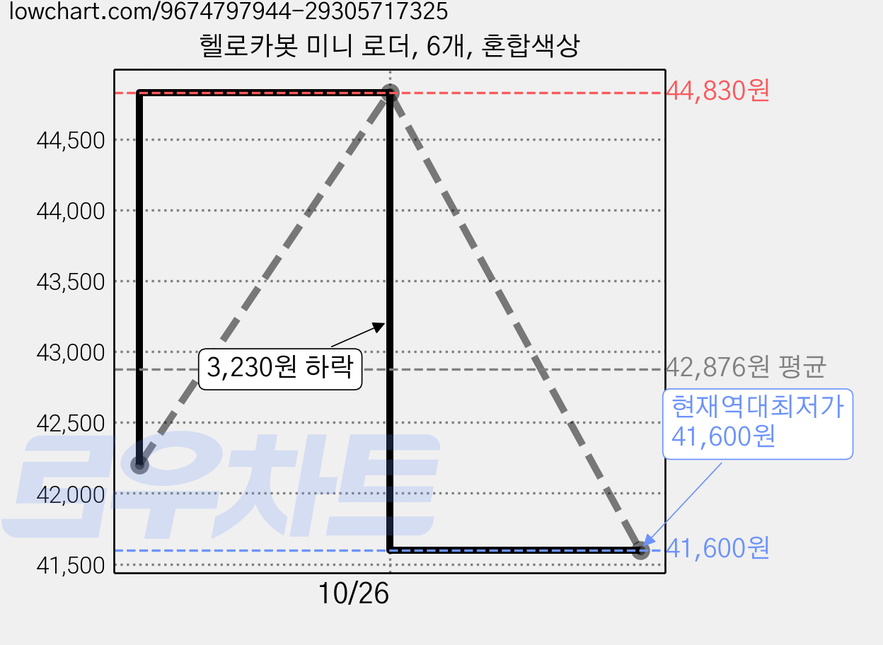 헬로카봇 미니 로더, 6개, 혼합색상 가격 변동 차트, 현재가 41,600원, 역대최저가