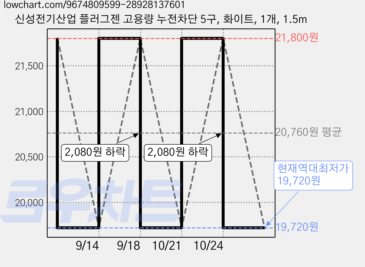 신성전기산업 플러그젠 고용량 누전차단 5구, 화이트, 1개, 1.5m 가격 변동 차트, 현재가 19,720원, 역대최저가