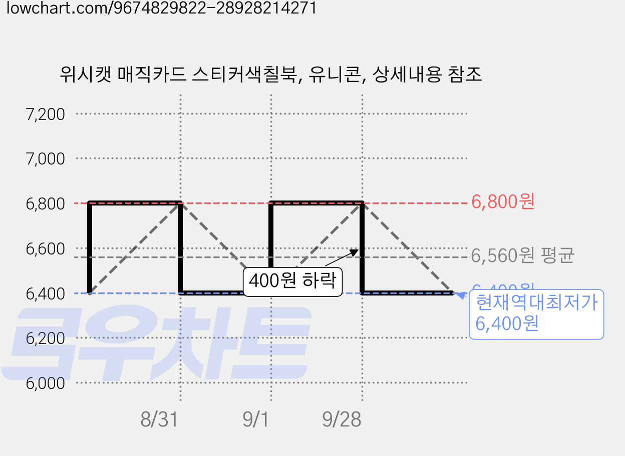 위시캣 매직카드 스티커색칠북, 유니콘, 상세내용 참조 가격 변동 차트, 현재가 6,400원, 역대최저가