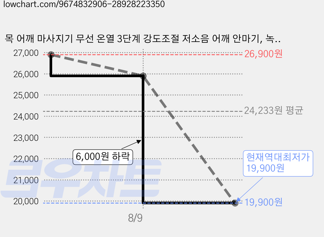 목 어깨 마사지기 무선 온열 3단계 강도조절 저소음 어깨 안마기, 녹색, N7 가격 변동 차트, 현재가 19,900원, 역대최저가