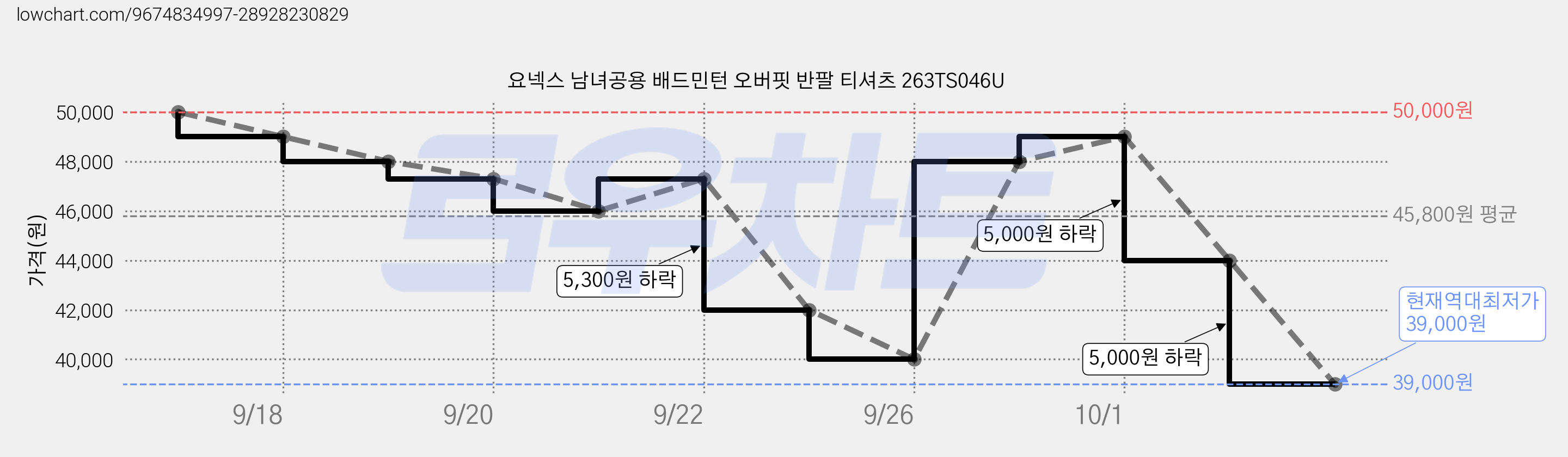 요넥스 남녀공용 배드민턴 오버핏 반팔 티셔츠 263TS046U 가격 변동 차트, 현재가 39,000원, 역대최저가