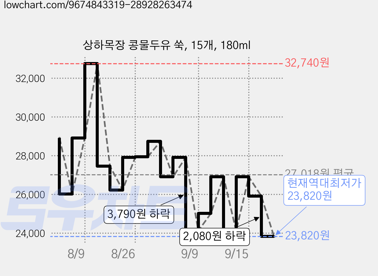 상하목장 콩물두유 쑥, 15개, 180ml 가격 변동 차트, 현재가 23,820원, 역대최저가