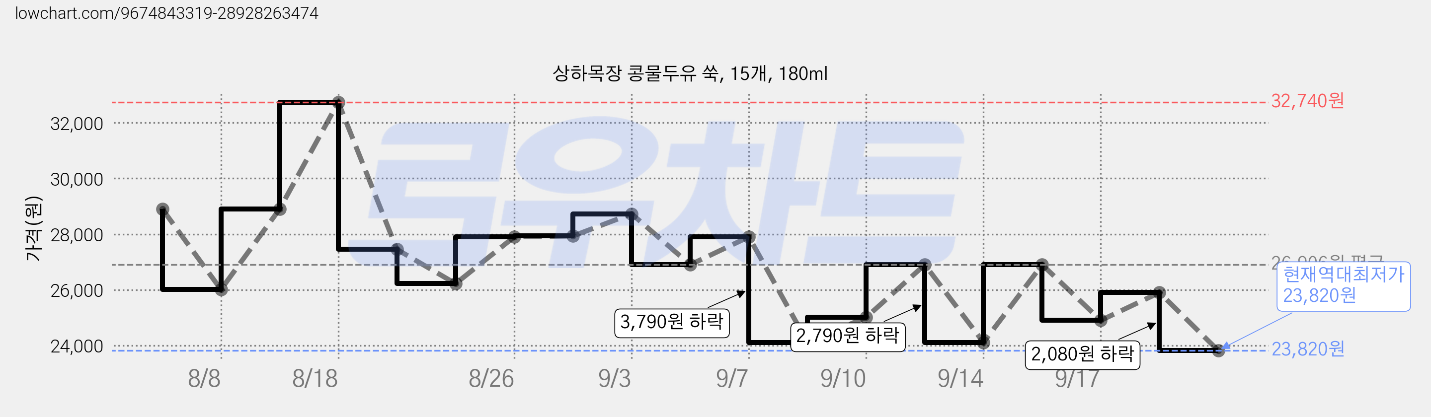 상하목장 콩물두유 쑥, 15개, 180ml 가격 변동 차트, 현재가 23,820원, 역대최저가