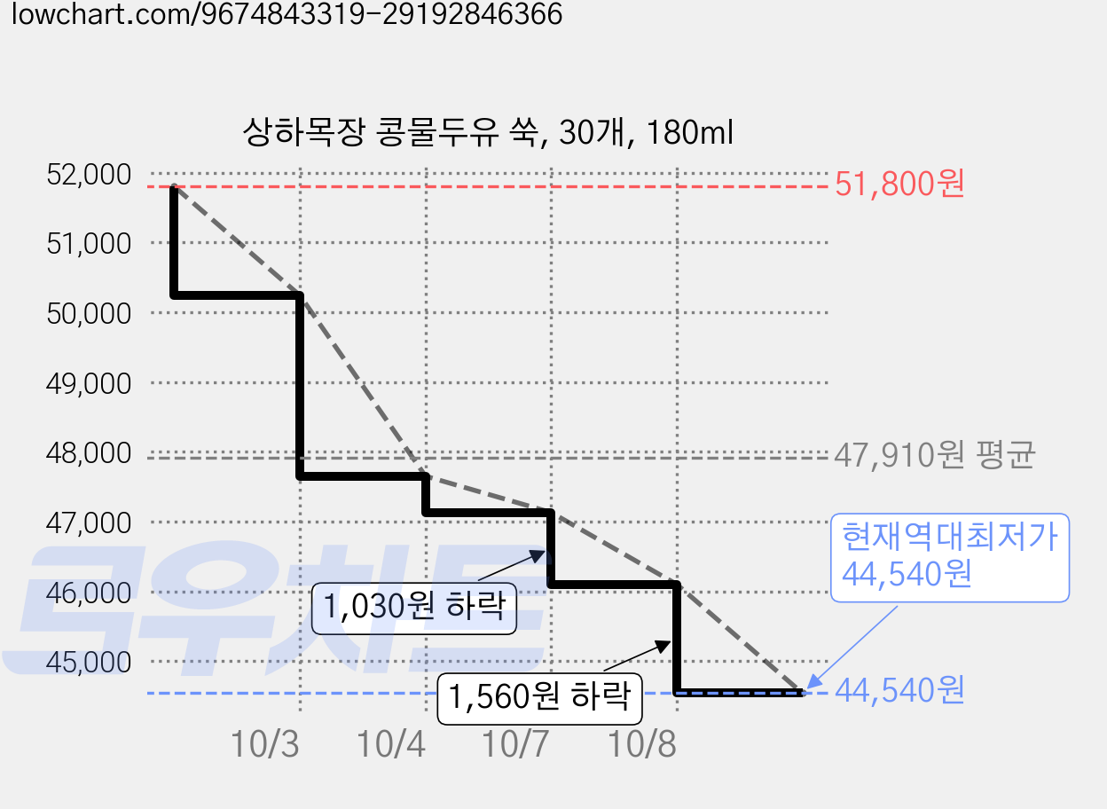 상하목장 콩물두유 쑥, 30개, 180ml 가격 변동 차트, 현재가 44,540원, 역대최저가