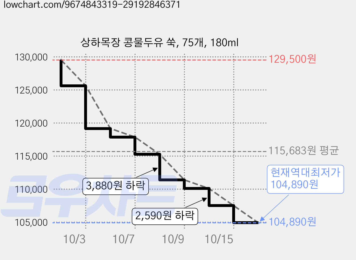 상하목장 콩물두유 쑥, 75개, 180ml 가격 변동 차트, 현재가 104,890원, 역대최저가